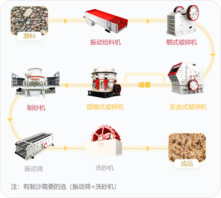 石料破碎流程，可定制搭配生產(chǎn)線